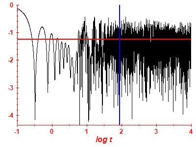 Survival probability log